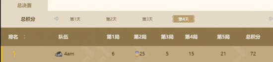 BLG战队在S15小组赛首轮意外失利 100T战队表现抢眼